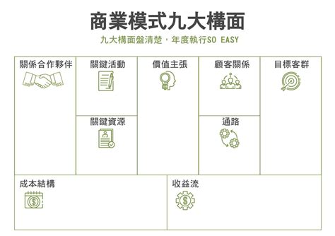 九宮格分析|「商業模式九宮格」是什麼？商模建構之創業人必看！。